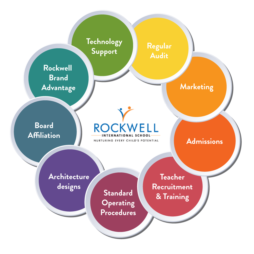 ROCKWELL SUPPORT SYSTEM